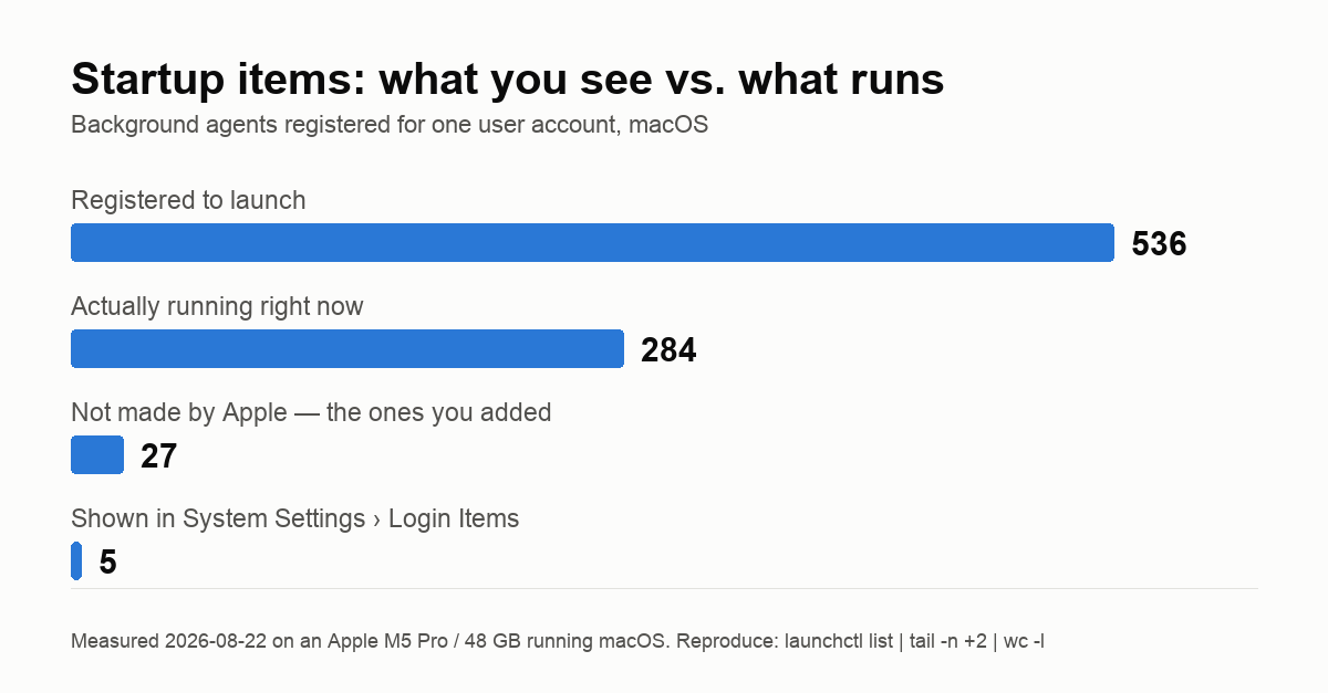 Bar chart comparing startup item counts on one macOS machine: 536 agents registered to launch, 284 actually running, 27 not made by Apple, and 5 shown in System Settings.